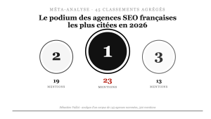 Podium des 3 agences SEO françaises les plus citées en 2026 — médailles avec les scores 23, 19 et 13 mentions issues de 43 classements analysés